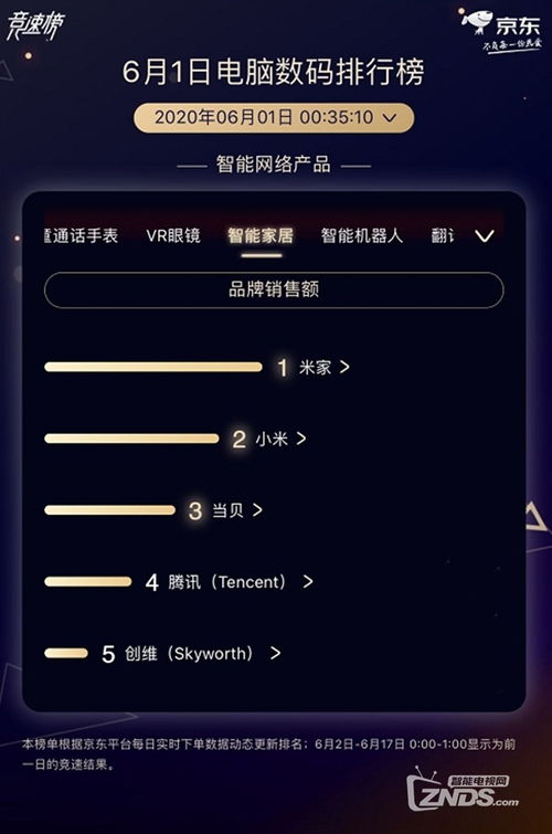 當貝6.1開門紅挺進智能網(wǎng)絡產(chǎn)品大類前三，智能家居賽道格局生變